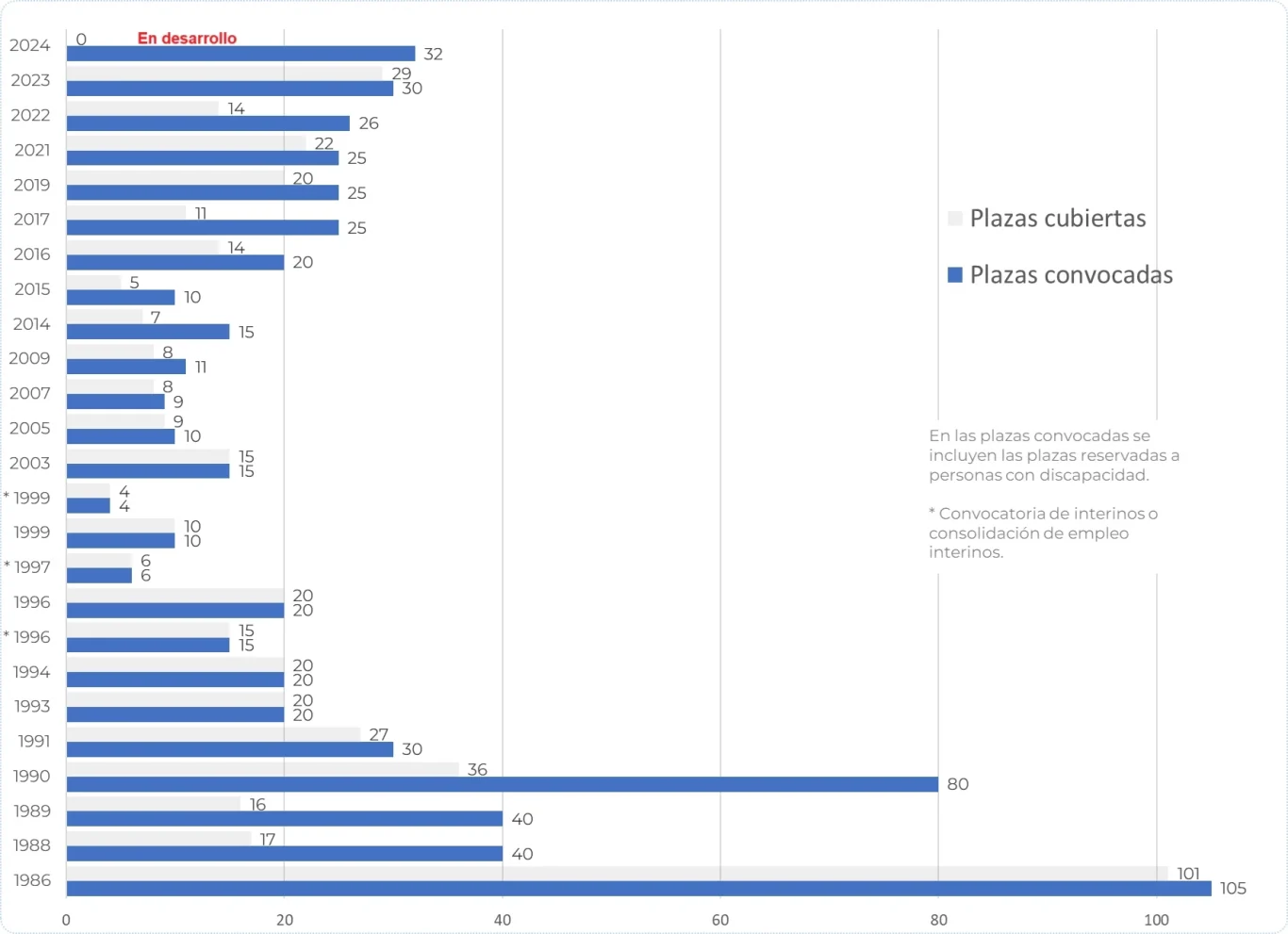 plazas convocadas y cubiertas en los últimos años en la oposición al Cuerpo Técnico de Auditoría y Control Externo del TCu
